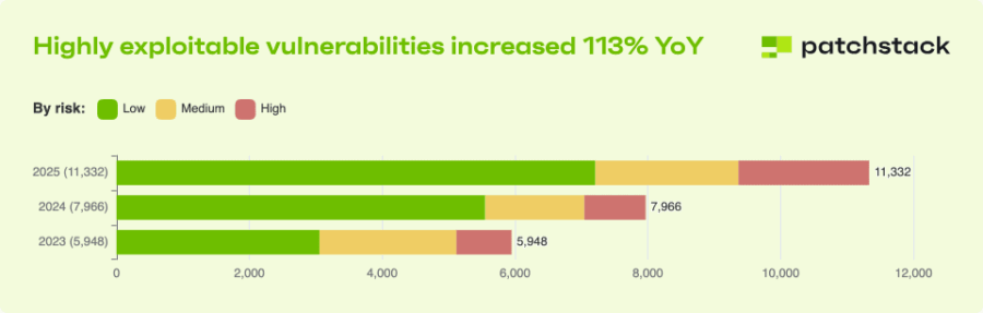 Highly exploitable vulnerabilities increased 113% YoY